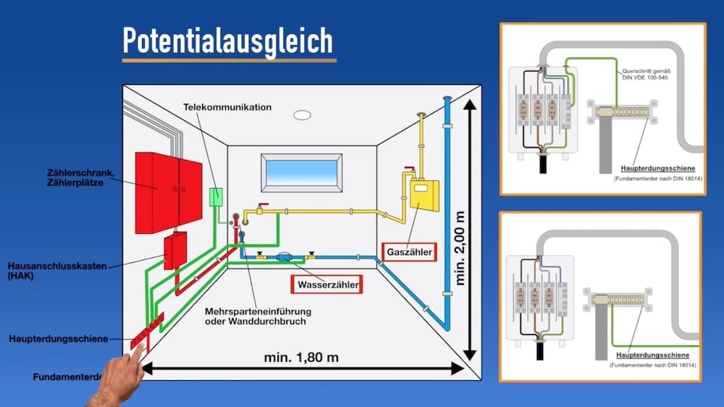Potentialausgleich, Erdung, Technikraum, Hausanschlussraum, Elektroinstallation, Ratgeber, PE, Zuleitung
