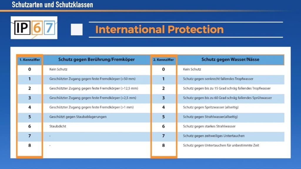 ip tabelle, Überblick, Kennziffer, Schutzarten, IP Code, Bedeutung, Elektroinstallation, Ratgeber, Aussenanlage