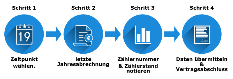 Stromtarife, Grundversorgung, Stromtarife, Stromanbieter wechseln, 