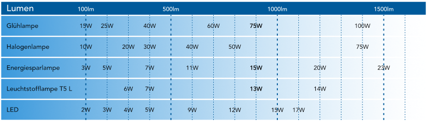 Lumen, welche Lampen, Leuchtmittel, Elektroinstallation, Tabelle
