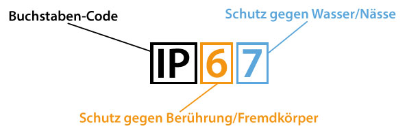 IP Schutzarten, IP Code, Strom, Elektroinstallation, Schutzartbezeichnung, ip-schutzklasse, IP 67, Schutz gegen Berührung, Schutz gegen Nässe, IP Code